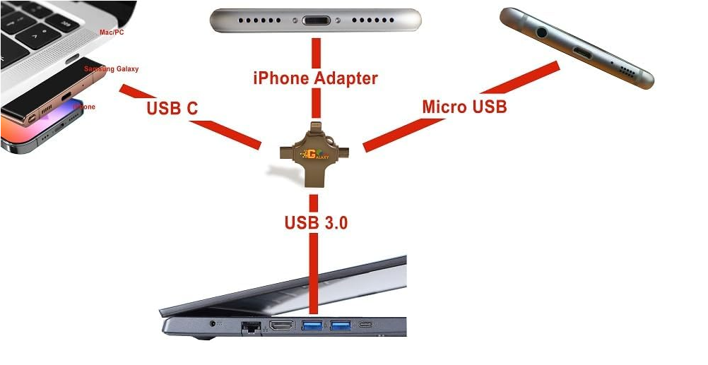 USB 3.0 Photo Stick iPhone, Samsung Phones Flash Drive, 4 in1 Galaxy MH Plus(128, GB)
